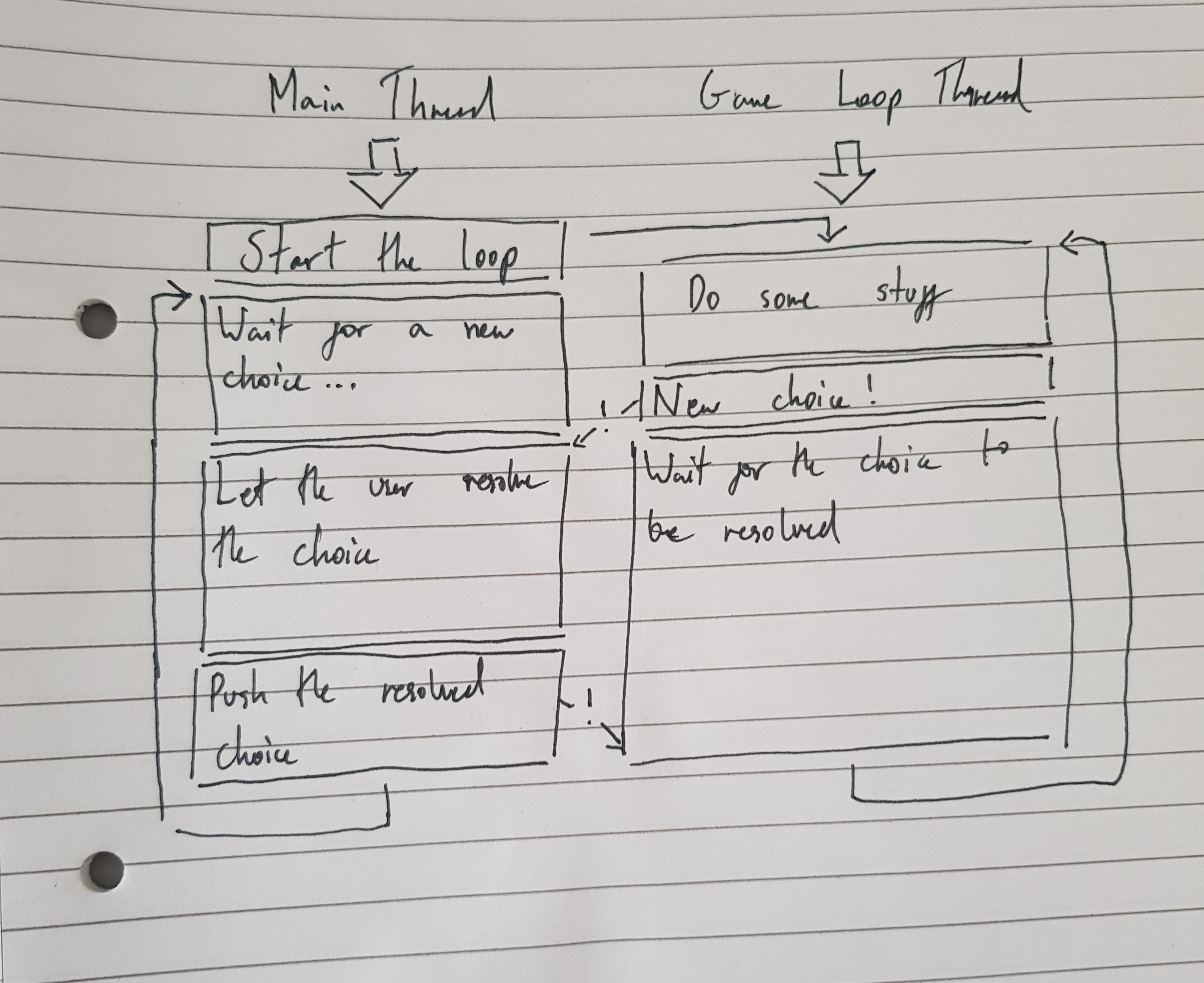 A photo of my sketchbook, detailing how the main thread and the game loop communicate.